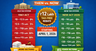 Comparison table showing New Income Tax Slabs 2026 and tax savings for middle-class individuals.