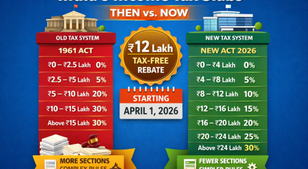 Comparison table showing New Income Tax Slabs 2026 and tax savings for middle-class individuals.