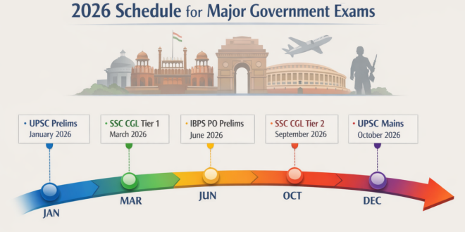 Timeline chart displaying the 2026 schedule for major Indian government examinations including UPSC, SSC, and IBPS.