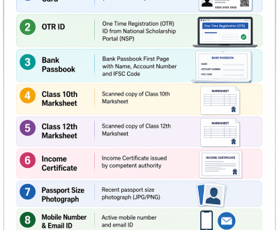 Infographic showing the 2026 scholarship application checklist for Indian students including Aadhaar Card, OTR ID, and Bank Passbook.