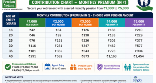 Table showing Atal Pension Yojana monthly contributions for different ages and pension slabs in 2026.