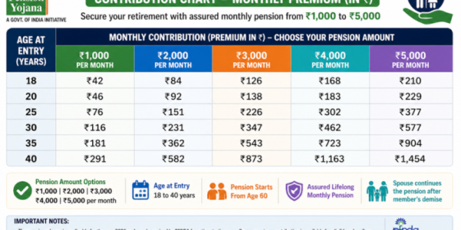 Table showing Atal Pension Yojana monthly contributions for different ages and pension slabs in 2026.
