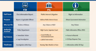 A structured comparison table of FIR, PIL, and RTI legal mechanisms in India for 2026.