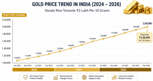 Line chart showing the steady rise of gold prices in India from 2024 to the projected ₹2 lakh mark in late 2026.