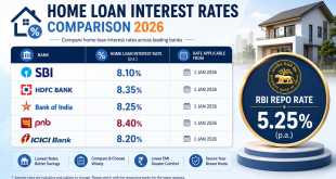 Infographic displaying a comparative chart of home loan interest rates for 2026 across SBI, HDFC, Bank of India, PNB, and ICICI Bank alongside a 5.25 percent RBI Repo Rate badge.