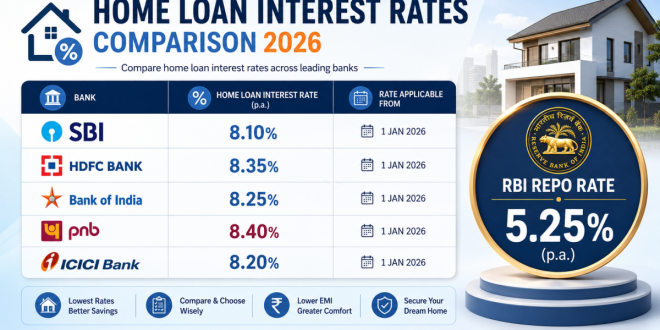 Infographic displaying a comparative chart of home loan interest rates for 2026 across SBI, HDFC, Bank of India, PNB, and ICICI Bank alongside a 5.25 percent RBI Repo Rate badge.