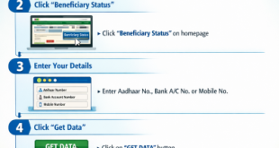 Step-by-step infographic showing how to check PM-Kisan beneficiary status on the official portal 2026.