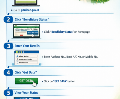 Step-by-step infographic showing how to check PM-Kisan beneficiary status on the official portal 2026.
