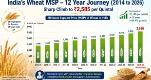 India's wheat MSP growth trend