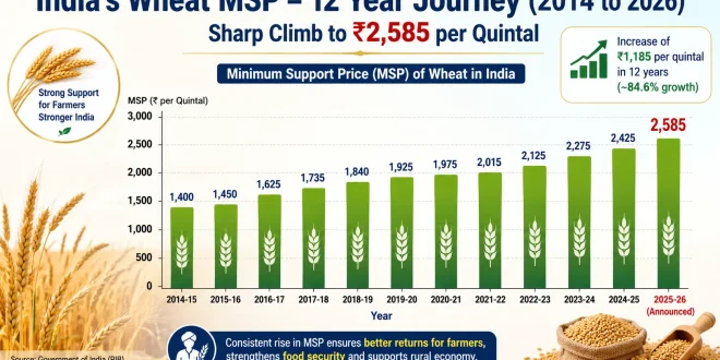 India's wheat MSP growth trend