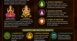 A traditional clay Diya lit with a cotton wick, casting a warm golden glow during evening prayer.