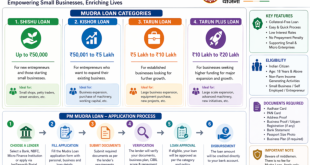 Infographic showing Mudra Loan stages Shishu Kishore Tarun and Tarun Plus with limits up to 20 Lakhs.