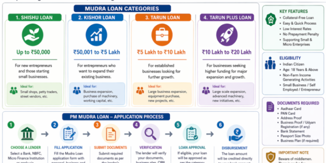 Infographic showing Mudra Loan stages Shishu Kishore Tarun and Tarun Plus with limits up to 20 Lakhs.