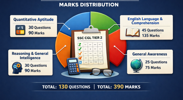 Infographic showing the marks distribution for SSC CGL Tier 2 Paper 1 sections.