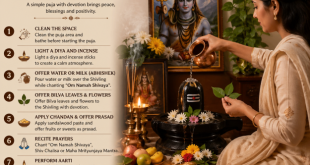 Simple Shiv Puja at home on Monday with a devotee offering water and Bilva leaves to a Shivling, lit diya, incense, flowers, and peaceful spiritual atmosphere.