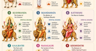 Infographic showing the 9 forms of Goddess Durga and their spiritual meanings.