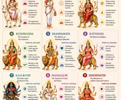 Infographic showing the 9 forms of Goddess Durga and their spiritual meanings.