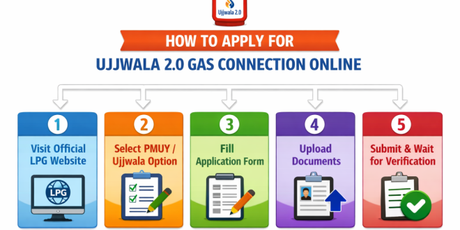 Flowchart showing the 5 steps to apply for Ujjwala 2.0 gas connection online.