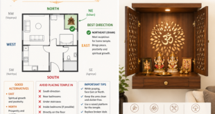 Diagram of Vastu Shastra directions for home temple placement," "Modern wooden wall-mounted mandir for apartments.