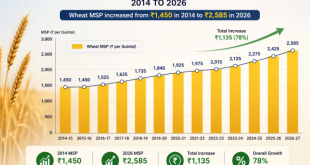 Chart showing Wheat MSP price increase in India from ₹1,450 in 2014 to ₹2,585 in 2026.
