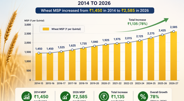Chart showing Wheat MSP price increase in India from ₹1,450 in 2014 to ₹2,585 in 2026.