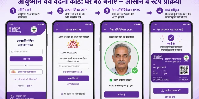 A clear step-by-step visual infographic displaying the beneficiary login screen, Aadhaar-linked OTP input field, face authentication eKYC interface, and the final approved purple-themed Ayushman Vaya Vandana card on a smartphone screen.
