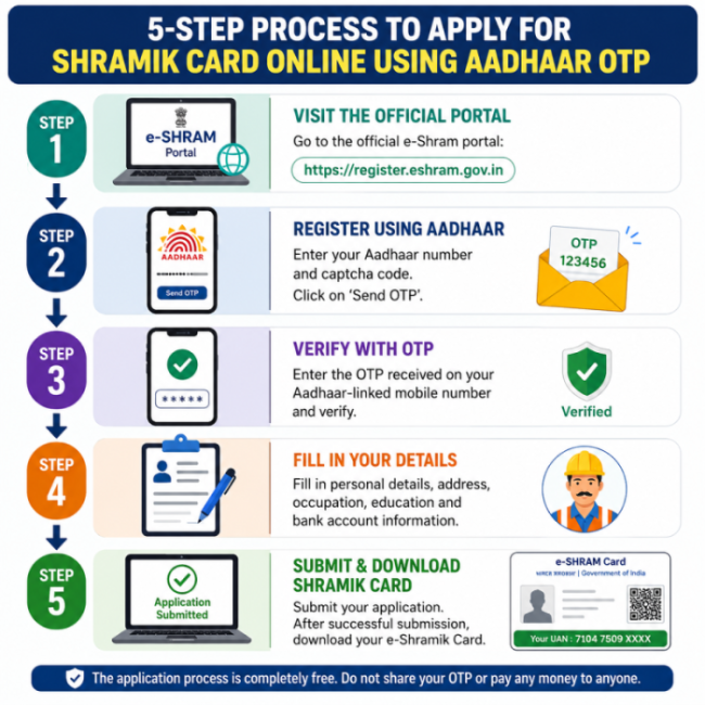 Flowchart illustrating the 5-step process to apply for a Shramik Card online using Aadhaar OTP.