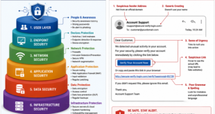 Infographic showing layers of cyber security defense including network and application security," "Diagram of a phishing email showing suspicious links and sender addresses.