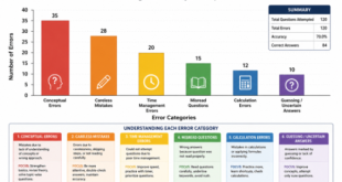 A detailed bar graph illustrating how to categorize and analyze errors in practice mock tests.