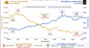 Labeled line chart showing the contrasting intraday price action of MCX Gold dropping vs MCX Crude Oil rising.