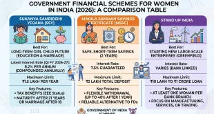 Infographic displaying comparison table of Sukanya Samriddhi Yojana, Mahila Samman Savings Certificate, and Stand Up India financial limits for women