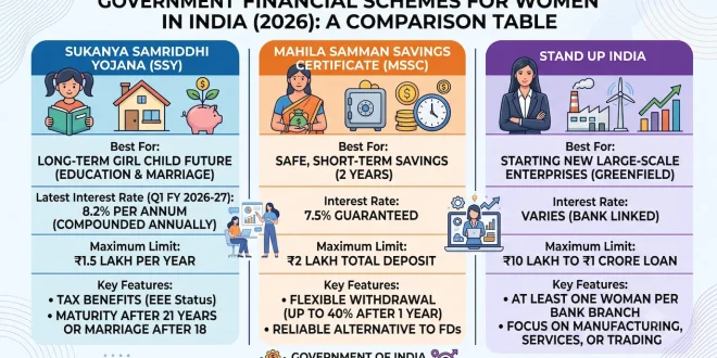 Infographic displaying comparison table of Sukanya Samriddhi Yojana, Mahila Samman Savings Certificate, and Stand Up India financial limits for women