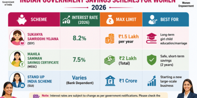 Comparison table of Indian government savings schemes for women 2026.
