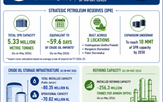 An official infographic showing India's strategic petroleum reserves and fuel storage capacity data.