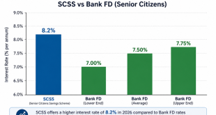 Bar chart showing SCSS at 8.2% vs Bank FD rates ranging from 7% to 7.75% in 2026.