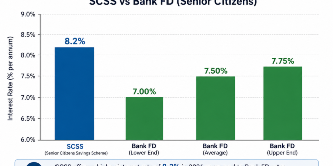 Bar chart showing SCSS at 8.2% vs Bank FD rates ranging from 7% to 7.75% in 2026.