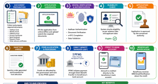 A detailed diagram illustrating the steps from document preparation and digital verification to the final disbursement of funds via Direct Benefit Transfer.