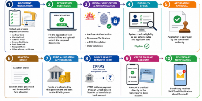 A detailed diagram illustrating the steps from document preparation and digital verification to the final disbursement of funds via Direct Benefit Transfer.