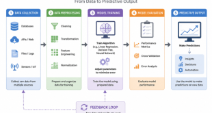 A diagram illustrating the workflow of machine learning, showing data collection, algorithm training, and the final predictive output.