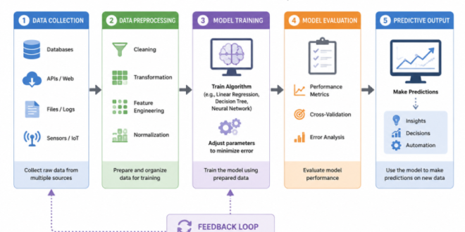 A diagram illustrating the workflow of machine learning, showing data collection, algorithm training, and the final predictive output.