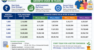 NPS Vatsalya asset allocation chart showing equity and debt split for minor pension accounts.