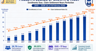 Infographic showing the growth of PMJJBY enrollments and claim settlement percentages from 2015 to 2026.
