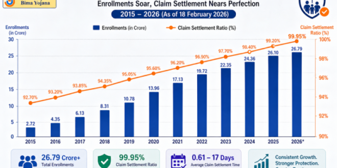 Infographic showing the growth of PMJJBY enrollments and claim settlement percentages from 2015 to 2026.