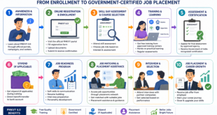 A flowchart detailing the steps from enrolling in PMKVY 4.0 to receiving a government-certified job placement.