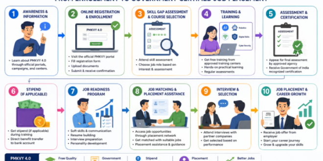 A flowchart detailing the steps from enrolling in PMKVY 4.0 to receiving a government-certified job placement.