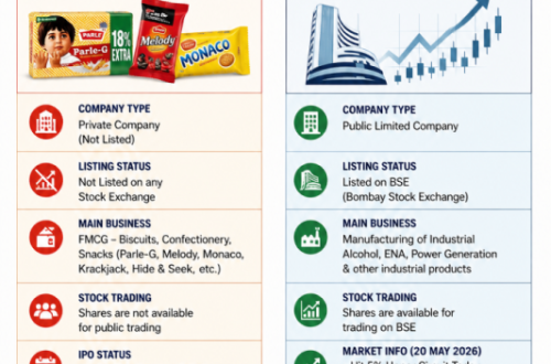 Infographic comparing Parle Products unlisted biscuit company and Parle Industries listed BSE stock to avoid ticker confusion.