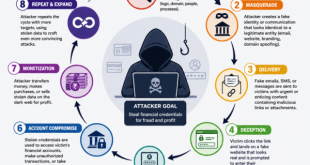 Infographic diagram breaking down a phishing attack loop where an attacker masquerades as a legitimate entity to steal a victim's financial credentials.