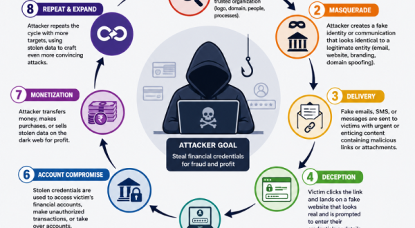 Infographic diagram breaking down a phishing attack loop where an attacker masquerades as a legitimate entity to steal a victim's financial credentials.