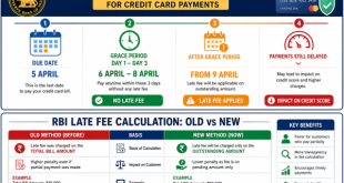 Infographic showing RBI 3-day grace period timeline for credit card payments" and "Comparison chart of old vs new RBI late fee calculation methods.