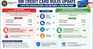 Infographic showing RBI credit card rules update comparing late fee calculation on total bill balance versus the new outstanding unpaid balance method.